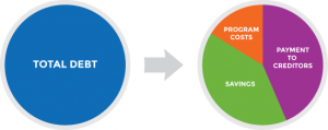 Graphs of how debt settlement can reduce debt